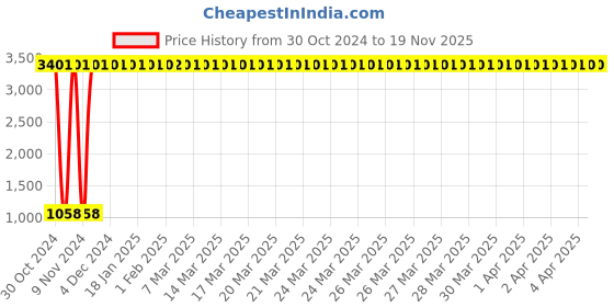 moglix.com JBRIDERZ Car 36 Led 120W Heavy Duty Cree Fog Lamp 2 Pcs Set With Switch For Maruti Celerio 1.0L Zxi jbriderz Price History Graph from 30 Oct 2024 to 18 Nov 2025