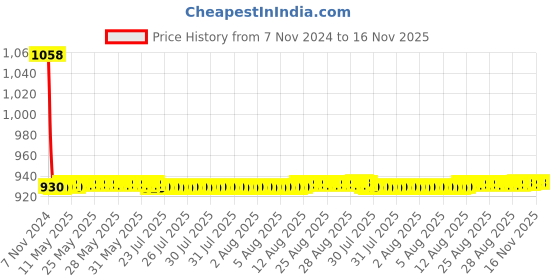 moglix.com JBRIDERZ Car 36 Led 120W Heavy Duty Cree Fog Lamp 2 Pcs Set With Switch For Maruti Celerio 1.0L Zxi Dual A/B jbriderz Price History Graph from 7 Nov 2024 to 16 Nov 2025