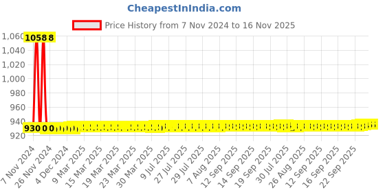 moglix.com JBRIDERZ Car 36 Led 120W Heavy Duty Cree Fog Lamp 2 Pcs Set With Switch For Maruti Celerio F/L 0.8L Zdi Dual A/B jbriderz Price History Graph from 7 Nov 2024 to 16 Nov 2025