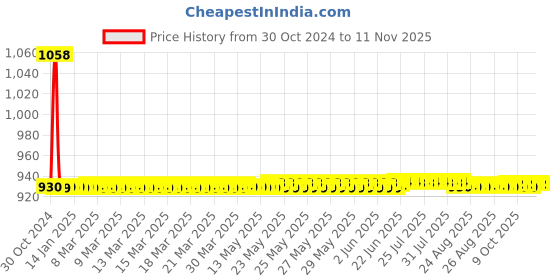 moglix.com JBRIDERZ Car 36 Led 120W Heavy Duty Cree Fog Lamp 2 Pcs Set With Switch For Maruti Celerio F/L 1.0L Lxi Amt jbriderz Price History Graph from 30 Oct 2024 to 11 Nov 2025