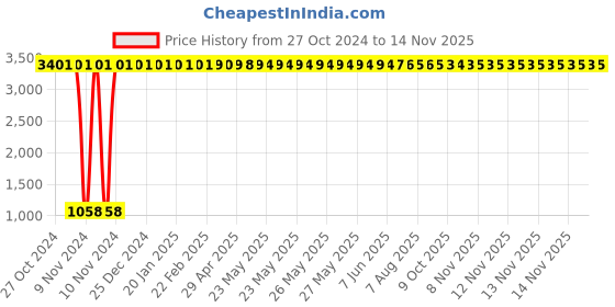 moglix.com JBRIDERZ Car 36 Led 120W Heavy Duty Cree Fog Lamp 2 Pcs Set With Switch For Maruti Celerio F/L 1.0L Vxi Amt jbriderz Price History Graph from 27 Oct 2024 to 14 Nov 2025