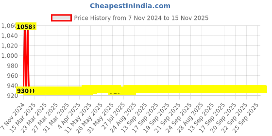 moglix.com JBRIDERZ Car 36 Led 120W Heavy Duty Cree Fog Lamp 2 Pcs Set With Switch For Maruti Ciaz 1.4L Zxi jbriderz Price History Graph from 7 Nov 2024 to 15 Nov 2025