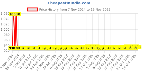 moglix.com JBRIDERZ Car 36 Led 120W Heavy Duty Cree Fog Lamp 2 Pcs Set With Switch For Maruti Ciaz Facelift 1.5L Zdi jbriderz Price History Graph from 7 Nov 2024 to 18 Nov 2025