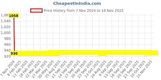 moglix.com JBRIDERZ Car 36 Led 120W Heavy Duty Cree Fog Lamp 2 Pcs Set With Switch For Maruti Ciaz Facelift 1.5L Zxi At jbriderz Price History Graph from 7 Nov 2024 to 16 Nov 2025