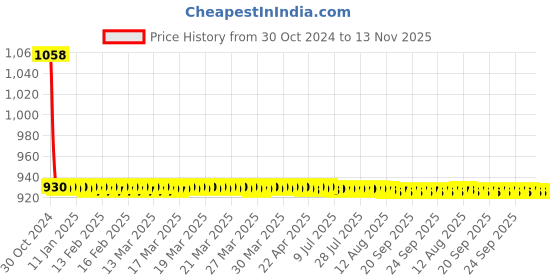 moglix.com JBRIDERZ Car 36 Led 120W Heavy Duty Cree Fog Lamp 2 Pcs Set With Switch For Maruti Eeco 1.2L A/C jbriderz Price History Graph from 30 Oct 2024 to 13 Nov 2025