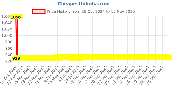 moglix.com JBRIDERZ Car 36 Led 120W Heavy Duty Cree Fog Lamp 2 Pcs Set With Switch For Maruti Eeco 1.2L Cng jbriderz Price History Graph from 28 Oct 2024 to 15 Nov 2025