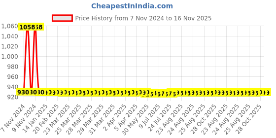 moglix.com JBRIDERZ Car 36 Led 120W Heavy Duty Cree Fog Lamp 2 Pcs Set With Switch For Maruti Ertiga 1St Gen 1.4L Vxi jbriderz Price History Graph from 7 Nov 2024 to 15 Nov 2025