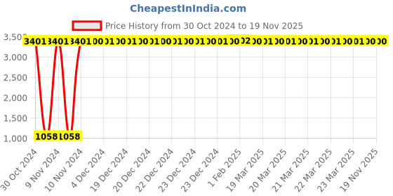 moglix.com JBRIDERZ Car 36 Led 120W Heavy Duty Cree Fog Lamp 2 Pcs Set With Switch For Maruti Ertiga 2Nd Gen 1.3L Vdi jbriderz Price History Graph from 30 Oct 2024 to 18 Nov 2025
