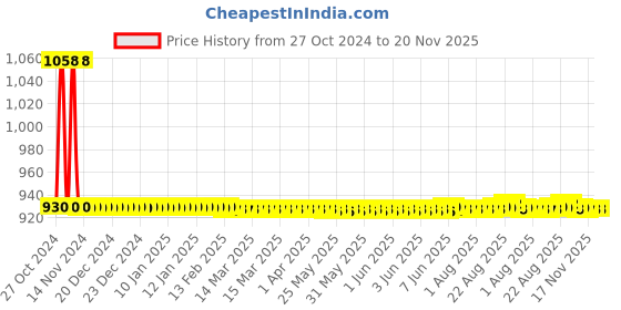 moglix.com JBRIDERZ Car 36 Led 120W Heavy Duty Cree Fog Lamp 2 Pcs Set With Switch For Maruti Ertiga 2Nd Gen 1.3L Zdi+ jbriderz Price History Graph from 27 Oct 2024 to 19 Nov 2025
