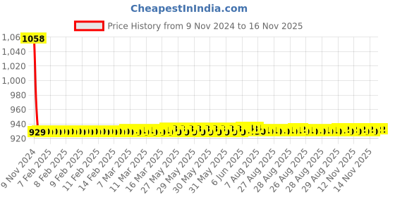 moglix.com JBRIDERZ Car 36 Led 120W Heavy Duty Cree Fog Lamp 2 Pcs Set With Switch For Maruti Ertiga 2Nd Gen 1.5L Lxi jbriderz Price History Graph from 9 Nov 2024 to 14 Nov 2025