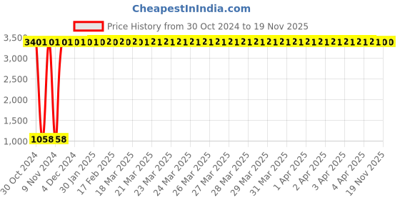 moglix.com JBRIDERZ Car 36 Led 120W Heavy Duty Cree Fog Lamp 2 Pcs Set With Switch For Maruti Ertiga 2Nd Gen 1.5L Vxi jbriderz Price History Graph from 30 Oct 2024 to 18 Nov 2025