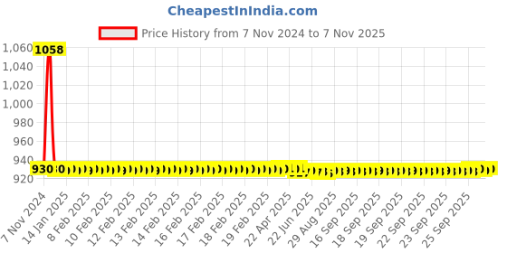 moglix.com JBRIDERZ Car 36 Led 120W Heavy Duty Cree Fog Lamp 2 Pcs Set With Switch For Maruti Ertiga 2Nd Gen 1.5L Zdi+ jbriderz Price History Graph from 7 Nov 2024 to 7 Nov 2025