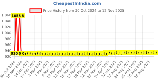 moglix.com JBRIDERZ Car 36 Led 120W Heavy Duty Cree Fog Lamp 2 Pcs Set With Switch For Maruti Esteem 1.3L Lxi (Type 2 Mpfi) jbriderz Price History Graph from 30 Oct 2024 to 11 Nov 2025