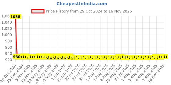 moglix.com JBRIDERZ Car 36 Led 120W Heavy Duty Cree Fog Lamp 2 Pcs Set With Switch For Maruti Esteem 1.3L Vxi (Type 2) jbriderz Price History Graph from 29 Oct 2024 to 15 Nov 2025