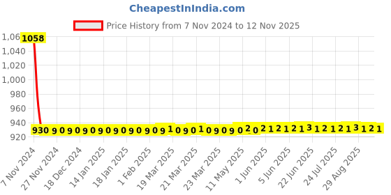 moglix.com JBRIDERZ Car 36 Led 120W Heavy Duty Cree Fog Lamp 2 Pcs Set With Switch For Maruti Esteem 1.3L Vxi (Type 2 Mpfi) jbriderz Price History Graph from 7 Nov 2024 to 12 Nov 2025