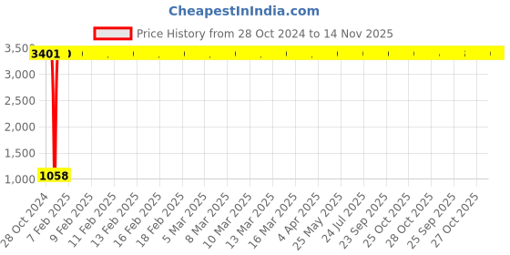 moglix.com JBRIDERZ Car 36 Led 120W Heavy Duty Cree Fog Lamp 2 Pcs Set With Switch For Maruti Esteem 1.5L Diesel (Type 2) jbriderz Price History Graph from 28 Oct 2024 to 13 Nov 2025