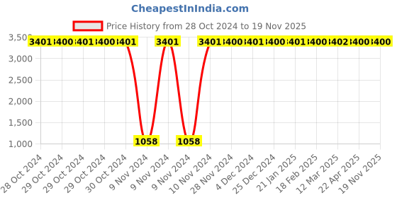moglix.com JBRIDERZ Car 36 Led 120W Heavy Duty Cree Fog Lamp 2 Pcs Set With Switch For Maruti Ignis 1.2L Delta At jbriderz Price History Graph from 28 Oct 2024 to 18 Nov 2025