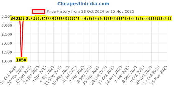 moglix.com JBRIDERZ Car 36 Led 120W Heavy Duty Cree Fog Lamp 2 Pcs Set With Switch For Maruti Kizashi 2.4L At jbriderz Price History Graph from 28 Oct 2024 to 15 Nov 2025