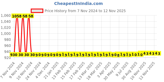 moglix.com JBRIDERZ Car 36 Led 120W Heavy Duty Cree Fog Lamp 2 Pcs Set With Switch For Maruti Kizashi 2.4L Mt jbriderz Price History Graph from 7 Nov 2024 to 12 Nov 2025
