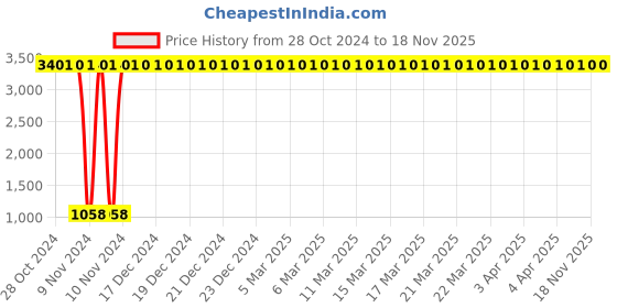 moglix.com JBRIDERZ Car 36 Led 120W Heavy Duty Cree Fog Lamp 2 Pcs Set With Switch For Maruti Omni 2Nd Gen 0.8L jbriderz Price History Graph from 28 Oct 2024 to 18 Nov 2025