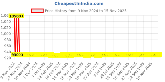moglix.com JBRIDERZ Car 36 Led 120W Heavy Duty Cree Fog Lamp 2 Pcs Set With Switch For Maruti Ritz 1St Gen 1.2L Vxi Abs (Type 1) jbriderz Price History Graph from 9 Nov 2024 to 14 Nov 2025
