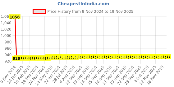 moglix.com JBRIDERZ Car 36 Led 120W Heavy Duty Cree Fog Lamp 2 Pcs Set With Switch For Maruti Ritz 1St Gen 1.3L Ldi (Type 1) jbriderz Price History Graph from 9 Nov 2024 to 16 Nov 2025