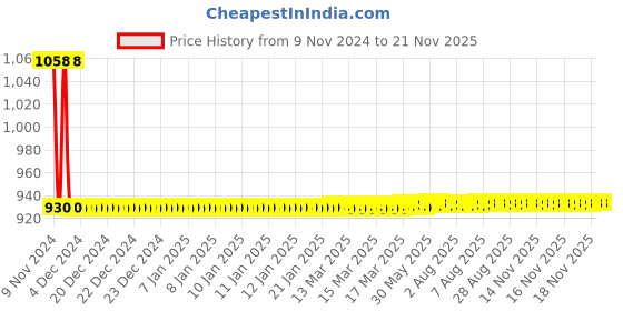 moglix.com JBRIDERZ Car 36 Led 120W Heavy Duty Cree Fog Lamp 2 Pcs Set With Switch For Maruti Ritz 2Nd Gen 1.3L Vdi (Type 2) jbriderz Price History Graph from 9 Nov 2024 to 20 Nov 2025
