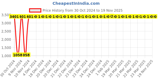 moglix.com JBRIDERZ Car 36 Led 120W Heavy Duty Cree Fog Lamp 2 Pcs Set With Switch For Maruti Ritz 2Nd Gen 1.3L Zdi (Type 2) jbriderz Price History Graph from 30 Oct 2024 to 19 Nov 2025
