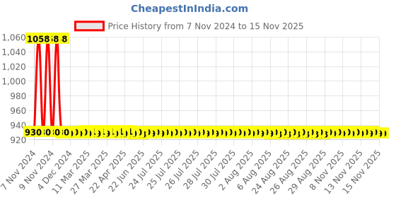 moglix.com JBRIDERZ Car 36 Led 120W Heavy Duty Cree Fog Lamp 2 Pcs Set With Switch For Maruti S-Cross 1St Gen 1.3L Sigma jbriderz Price History Graph from 7 Nov 2024 to 12 Nov 2025
