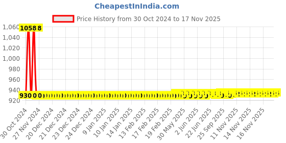 moglix.com JBRIDERZ Car 36 Led 120W Heavy Duty Cree Fog Lamp 2 Pcs Set With Switch For Maruti S-Cross 1St Gen 1.3L Sigma (O) jbriderz Price History Graph from 30 Oct 2024 to 17 Nov 2025