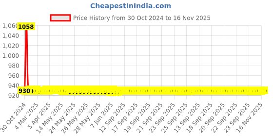 moglix.com JBRIDERZ Car 36 Led 120W Heavy Duty Cree Fog Lamp 2 Pcs Set With Switch For Maruti S-Cross 1St Gen 1.6L Delta jbriderz Price History Graph from 30 Oct 2024 to 16 Nov 2025