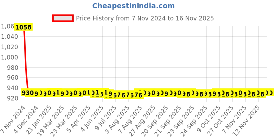 moglix.com JBRIDERZ Car 36 Led 120W Heavy Duty Cree Fog Lamp 2 Pcs Set With Switch For Maruti S-Cross 2Nd Gen 1.3L Sigma jbriderz Price History Graph from 7 Nov 2024 to 12 Nov 2025