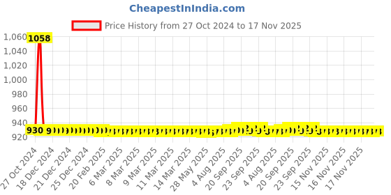 moglix.com JBRIDERZ Car 36 Led 120W Heavy Duty Cree Fog Lamp 2 Pcs Set With Switch For Maruti S-Cross 2Nd Gen 1.3L Zeta jbriderz Price History Graph from 27 Oct 2024 to 16 Nov 2025