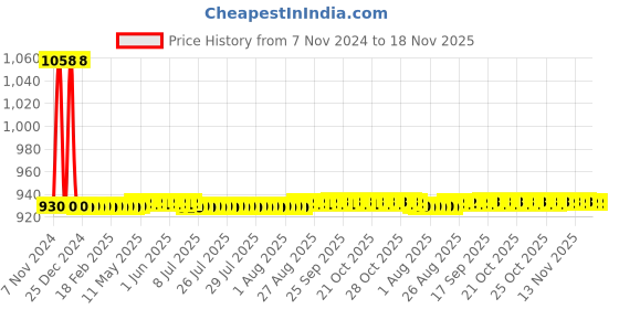 moglix.com JBRIDERZ Car 36 Led 120W Heavy Duty Cree Fog Lamp 2 Pcs Set With Switch For Maruti S.Presso 1.0L Lxi jbriderz Price History Graph from 7 Nov 2024 to 18 Nov 2025