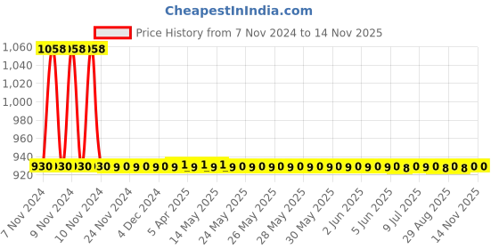 moglix.com JBRIDERZ Car 36 Led 120W Heavy Duty Cree Fog Lamp 2 Pcs Set With Switch For Maruti S.Presso 1.0L Vxi Ags jbriderz Price History Graph from 7 Nov 2024 to 13 Nov 2025