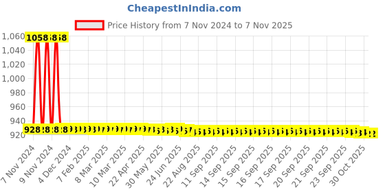 moglix.com JBRIDERZ Car 36 Led 120W Heavy Duty Cree Fog Lamp 2 Pcs Set With Switch For Maruti S.Presso 1.0L Vxi+ Mt jbriderz Price History Graph from 7 Nov 2024 to 6 Nov 2025