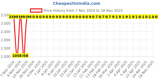 moglix.com JBRIDERZ Car 36 Led 120W Heavy Duty Cree Fog Lamp 2 Pcs Set With Switch For Maruti S.Presso 1.0L Vxi Mt jbriderz Price History Graph from 7 Nov 2024 to 18 Nov 2025