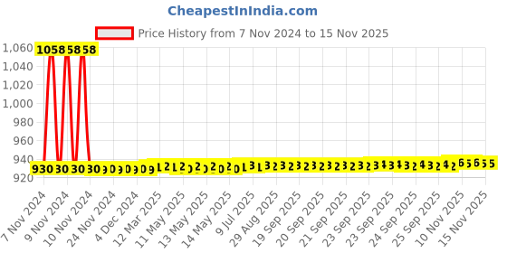 moglix.com JBRIDERZ Car 36 Led 120W Heavy Duty Cree Fog Lamp 2 Pcs Set With Switch For Maruti Swift 1St Gen 1.3L Ldi (Type 3) jbriderz Price History Graph from 7 Nov 2024 to 12 Nov 2025