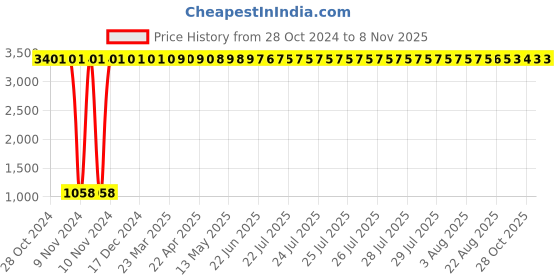 moglix.com JBRIDERZ Car 36 Led 120W Heavy Duty Cree Fog Lamp 2 Pcs Set With Switch For Maruti Swift 1St Gen 1.3L Ldi (Type 4) jbriderz Price History Graph from 28 Oct 2024 to 8 Nov 2025