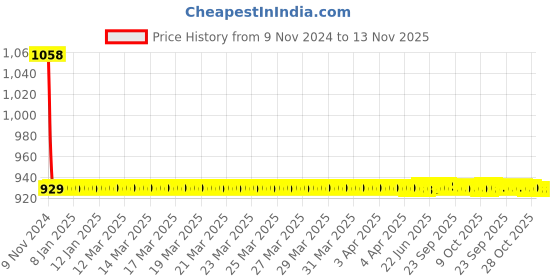 moglix.com JBRIDERZ Car 36 Led 120W Heavy Duty Cree Fog Lamp 2 Pcs Set With Switch For Maruti Swift 1St Gen 1.3L Lxi (Type 1) jbriderz Price History Graph from 9 Nov 2024 to 12 Nov 2025