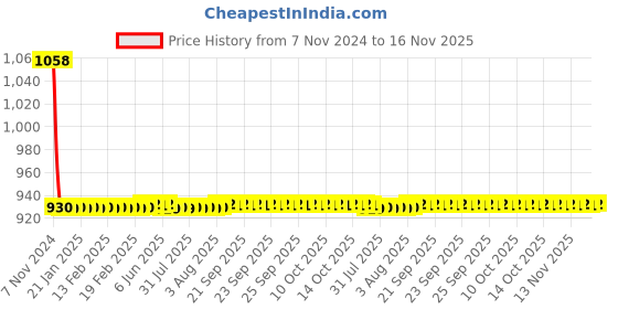 moglix.com JBRIDERZ Car 36 Led 120W Heavy Duty Cree Fog Lamp 2 Pcs Set With Switch For Maruti Swift 1St Gen 1.3L Vdi Abs (Type 2) jbriderz Price History Graph from 7 Nov 2024 to 16 Nov 2025