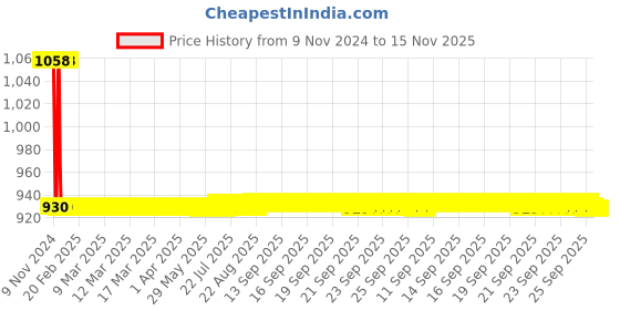 moglix.com JBRIDERZ Car 36 Led 120W Heavy Duty Cree Fog Lamp 2 Pcs Set With Switch For Maruti Swift 1St Gen 1.3L Vxi Abs (Type 1) jbriderz Price History Graph from 9 Nov 2024 to 15 Nov 2025