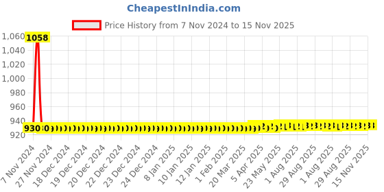 moglix.com JBRIDERZ Car 36 Led 120W Heavy Duty Cree Fog Lamp 2 Pcs Set With Switch For Maruti Swift 1St Gen 1.3L Vxi (Type 1) jbriderz Price History Graph from 7 Nov 2024 to 14 Nov 2025