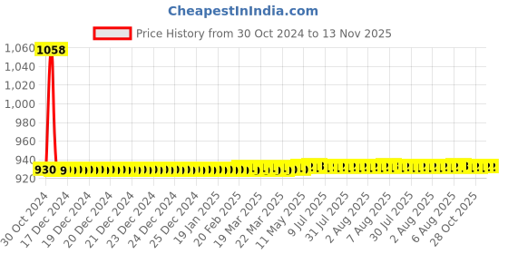 moglix.com JBRIDERZ Car 36 Led 120W Heavy Duty Cree Fog Lamp 2 Pcs Set With Switch For Maruti Swift 1St Gen 1.3L Zxi (Type 2) jbriderz Price History Graph from 30 Oct 2024 to 12 Nov 2025