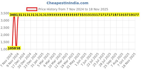 moglix.com JBRIDERZ Car 36 Led 120W Heavy Duty Cree Fog Lamp 2 Pcs Set With Switch For Maruti Swift 1St Gen 1.3L Zxi (Type 3) jbriderz Price History Graph from 7 Nov 2024 to 18 Nov 2025