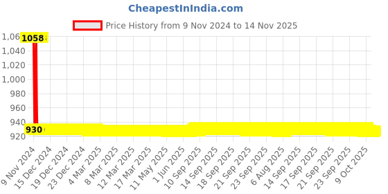 moglix.com JBRIDERZ Car 36 Led 120W Heavy Duty Cree Fog Lamp 2 Pcs Set With Switch For Maruti Swift 2Nd Gen 1.2L Vxi (Type 1) jbriderz Price History Graph from 9 Nov 2024 to 14 Nov 2025