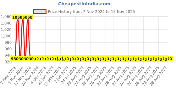 moglix.com JBRIDERZ Car 36 Led 120W Heavy Duty Cree Fog Lamp 2 Pcs Set With Switch For Maruti Swift 2Nd Gen 1.2L Vxi (Type 3) jbriderz Price History Graph from 7 Nov 2024 to 13 Nov 2025