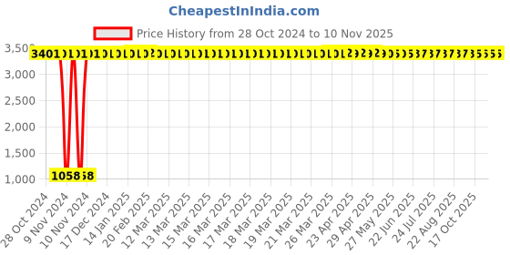 moglix.com JBRIDERZ Car 36 Led 120W Heavy Duty Cree Fog Lamp 2 Pcs Set With Switch For Maruti Swift 2Nd Gen 1.2L Zxi (Type 1) jbriderz Price History Graph from 28 Oct 2024 to 10 Nov 2025