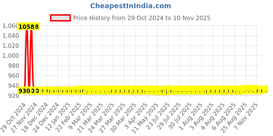 moglix.com JBRIDERZ Car 36 Led 120W Heavy Duty Cree Fog Lamp 2 Pcs Set With Switch For Maruti Swift 2Nd Gen 1.3L Vdi (Type 1) jbriderz Price History Graph from 29 Oct 2024 to 10 Nov 2025