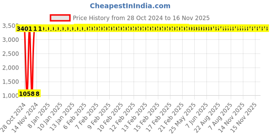 moglix.com JBRIDERZ Car 36 Led 120W Heavy Duty Cree Fog Lamp 2 Pcs Set With Switch For Maruti Swift 2Nd Gen 1.3L Vdi (Type 2) jbriderz Price History Graph from 28 Oct 2024 to 16 Nov 2025